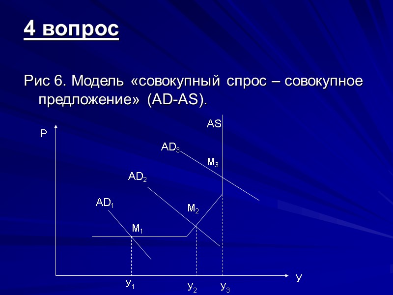4 вопрос Рис 6. Модель «совокупный спрос – совокупное предложение» (AD-AS).  М1 М2